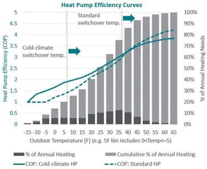 Are heat pumps efficient in cold weather?