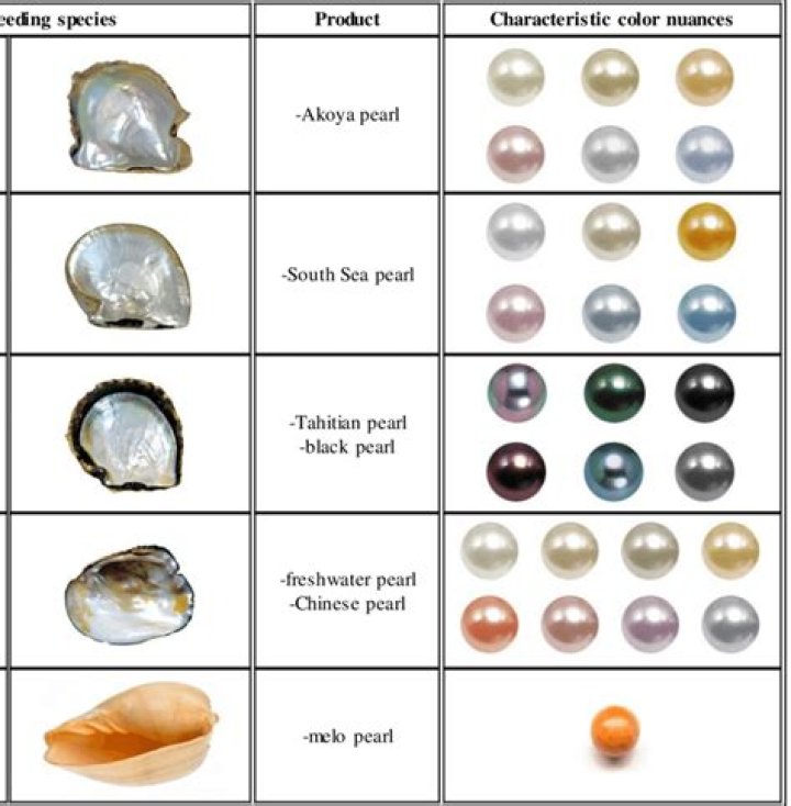 Are there different colored pearls?