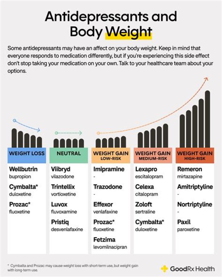 Can bupropion cause weight gain?