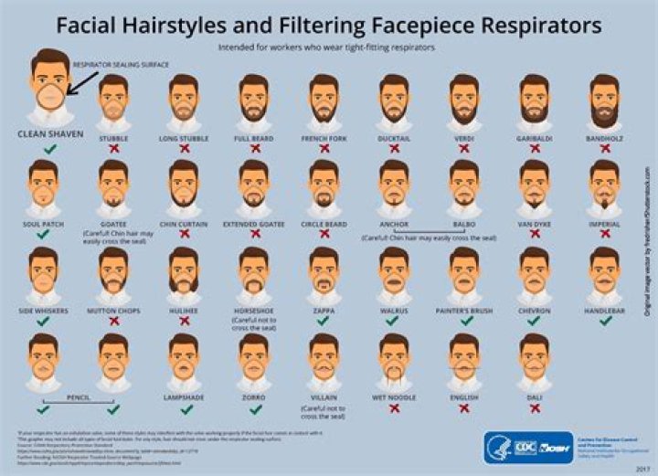 Can I wear an N95 with a beard?