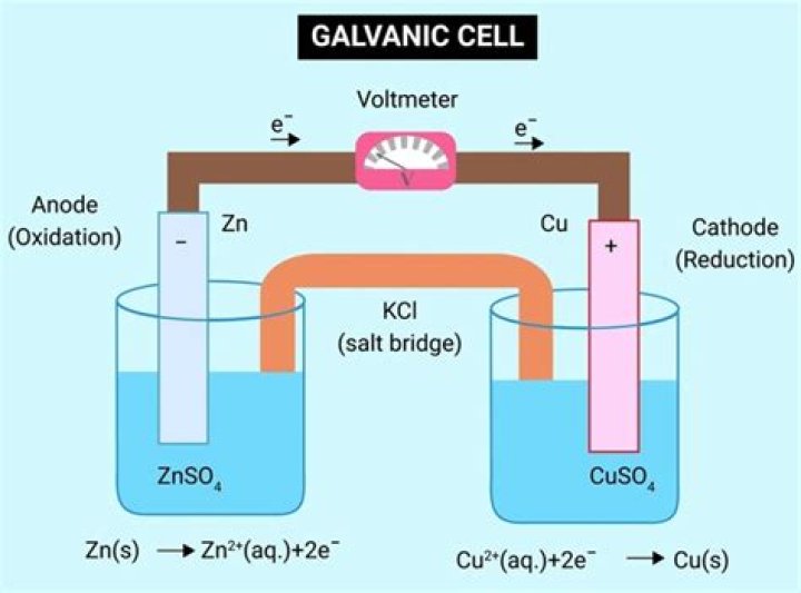 Does a galvanic cell work without a salt bridge?