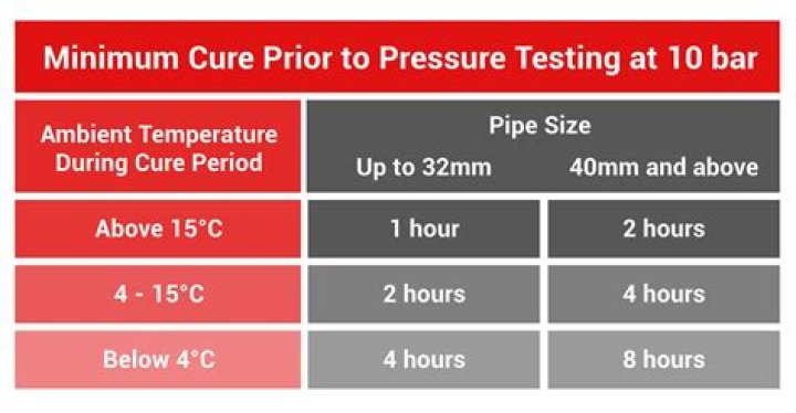 Does PPF need time to cure?