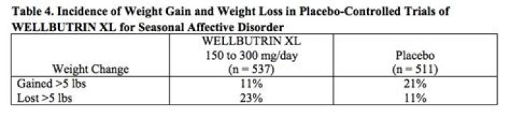 Does Wellbutrin cause weight gain?