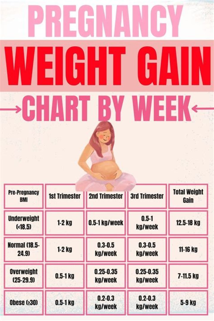 How can I gain 1 kg in a week?