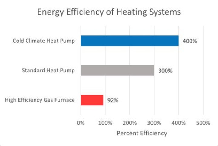 How can I improve my heat pump efficiency?