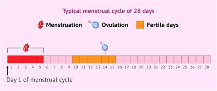 How can I skip my period quickly?