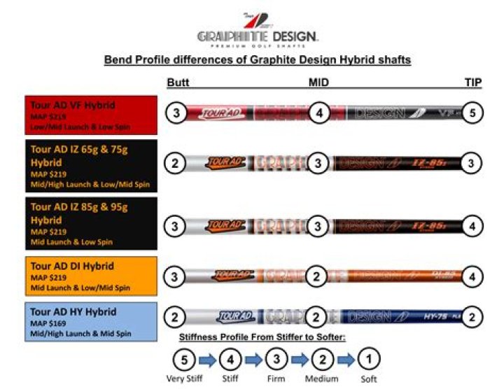 How do I know what golf shaft to use?