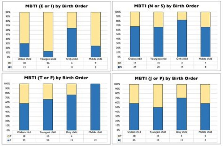 How does birth order affect twins?