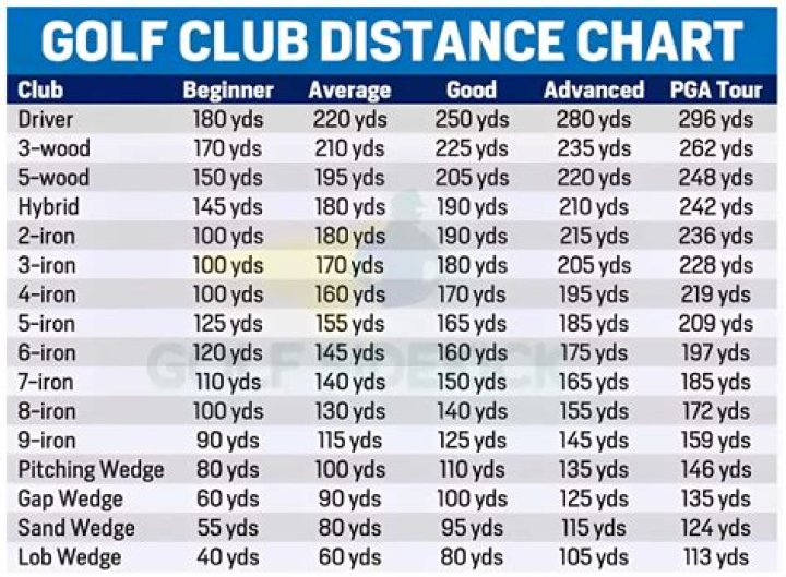 How far should a beginner drive a golf ball?