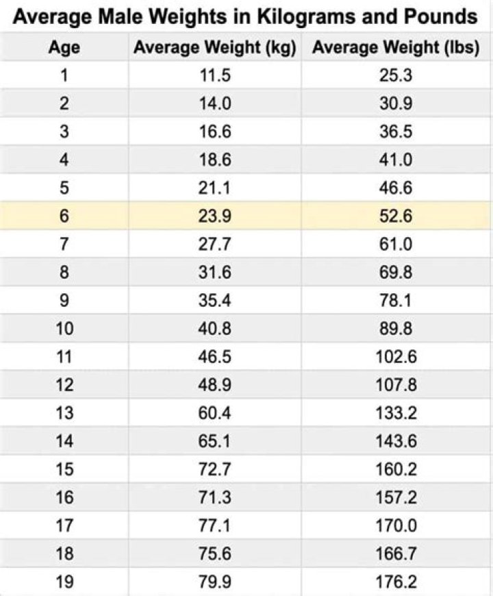 How heavy is a poo?