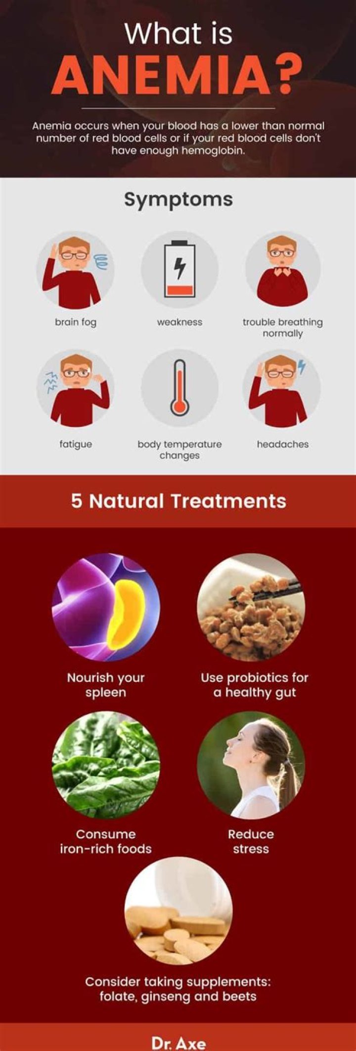 How long before anemia goes away?