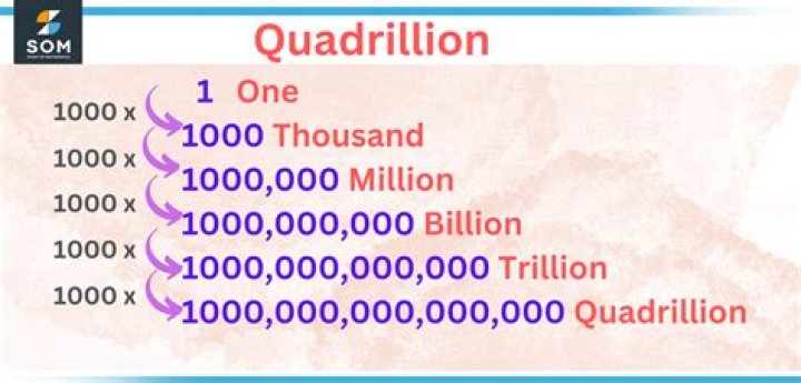 How many commas are in a million?