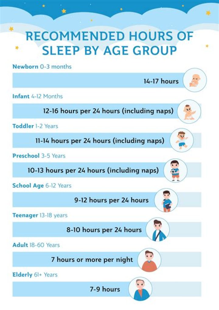 How many hours of sleep do we need according to Ayurveda?
