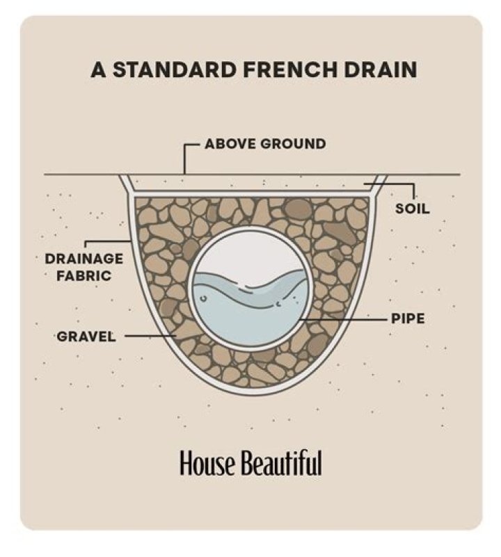 How much does a DIY French drain cost?