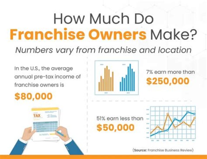 How much does a Wendy's franchise owner make a year?