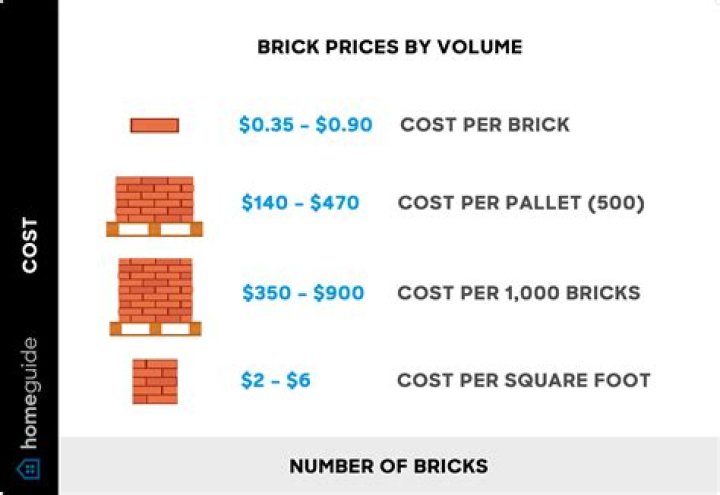 How much is a brick in Mexico?