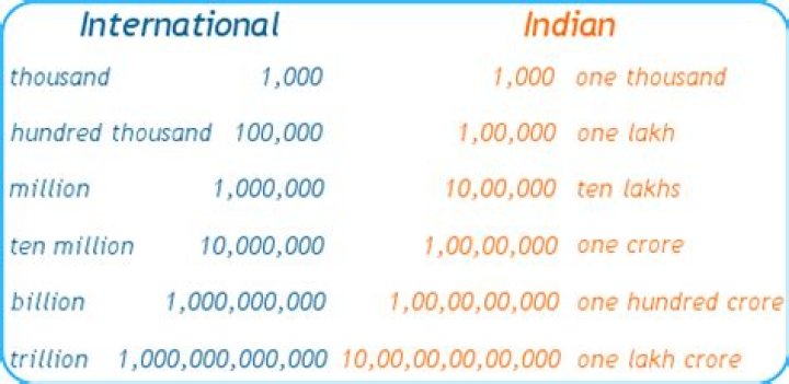 How much is a crore?