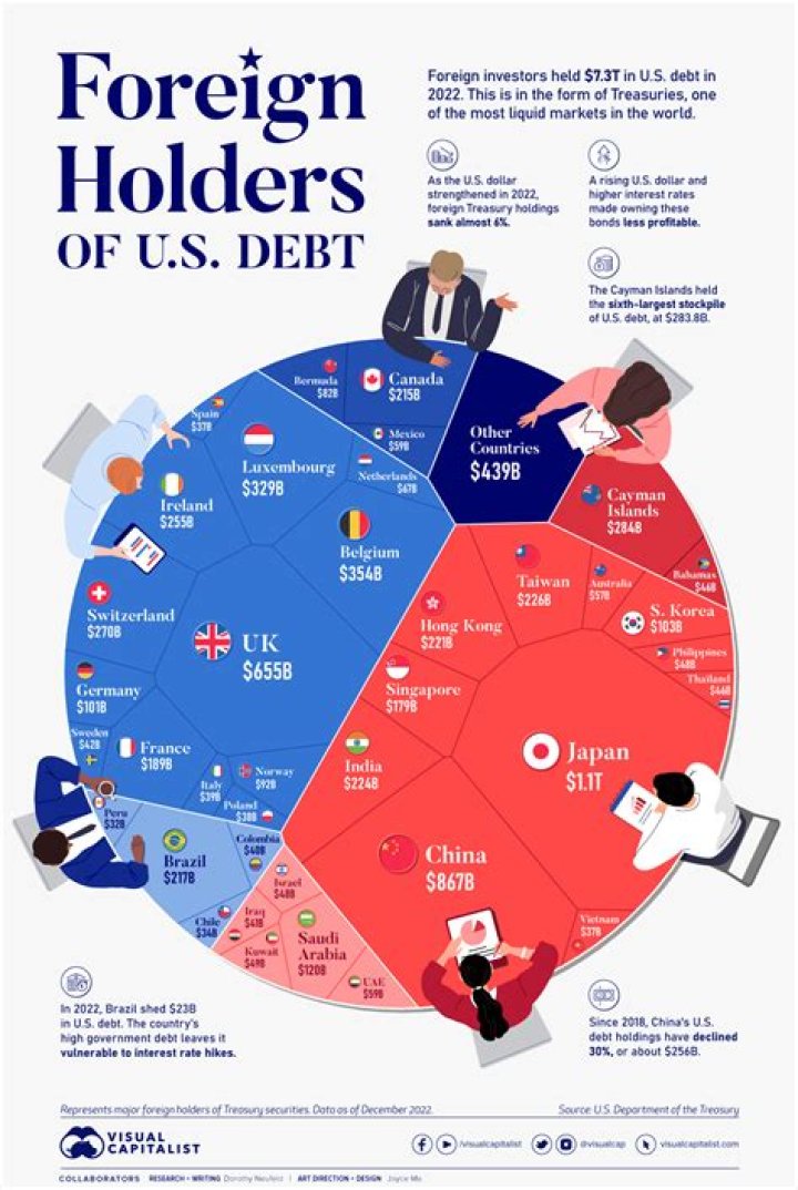 How much money does the US owe Japan?