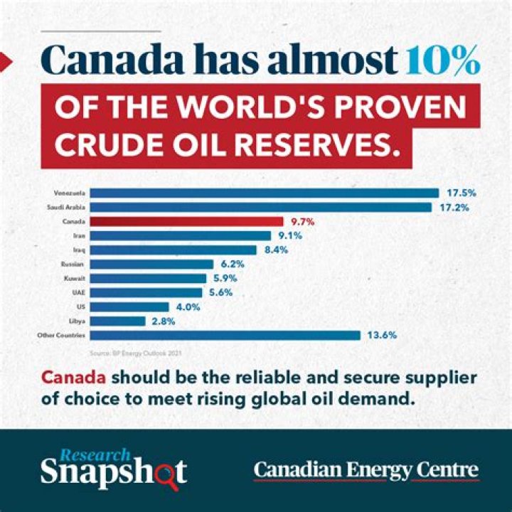 How much oil can Canada produce per day?