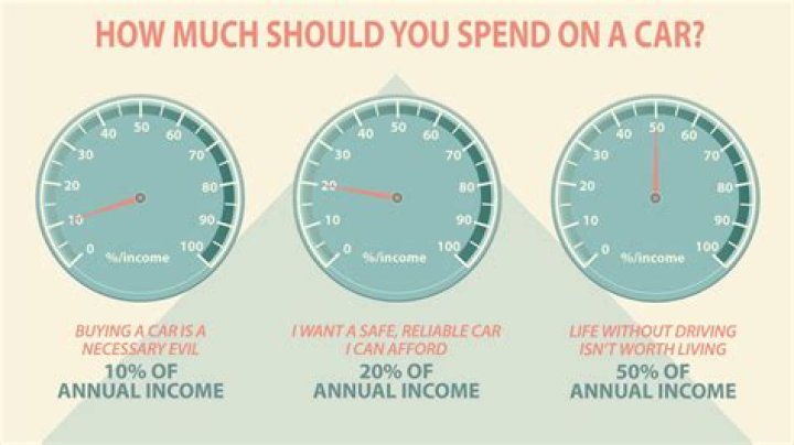 How much should I spend on a car if I make $40000?