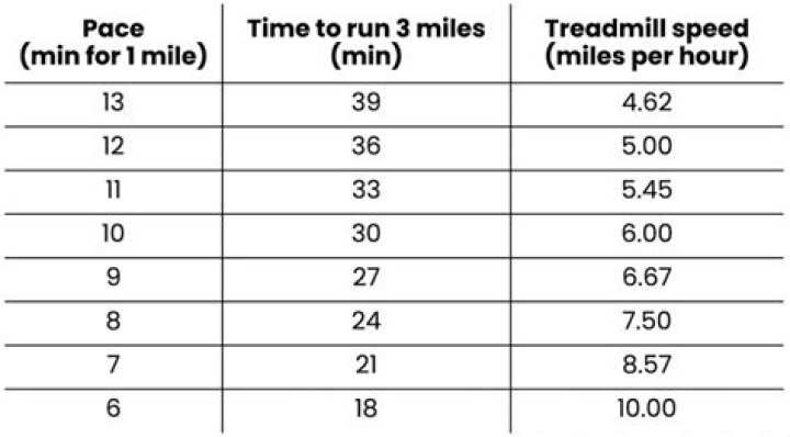 Is 3 miles in 30 minutes a good run?