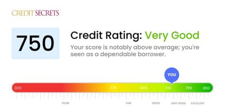 Is 735 a good credit score to buy a car?