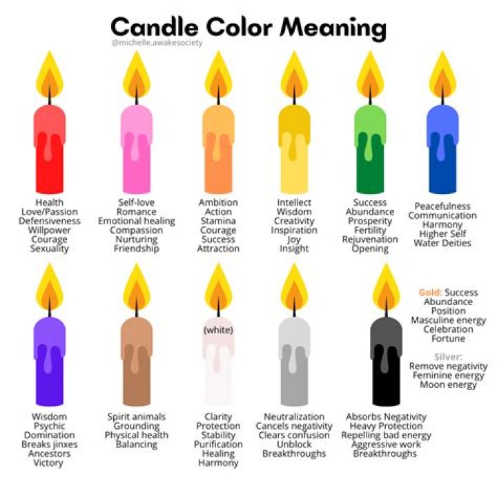 Is candlepower the same as Watts?