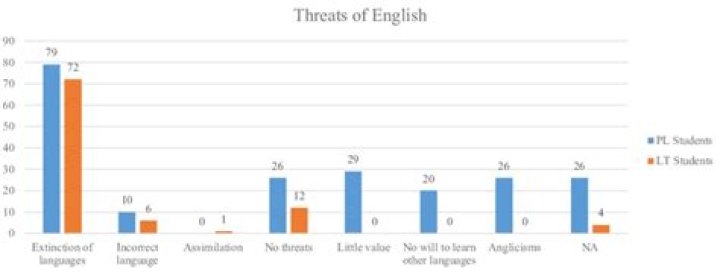 Is English a threat to other languages?