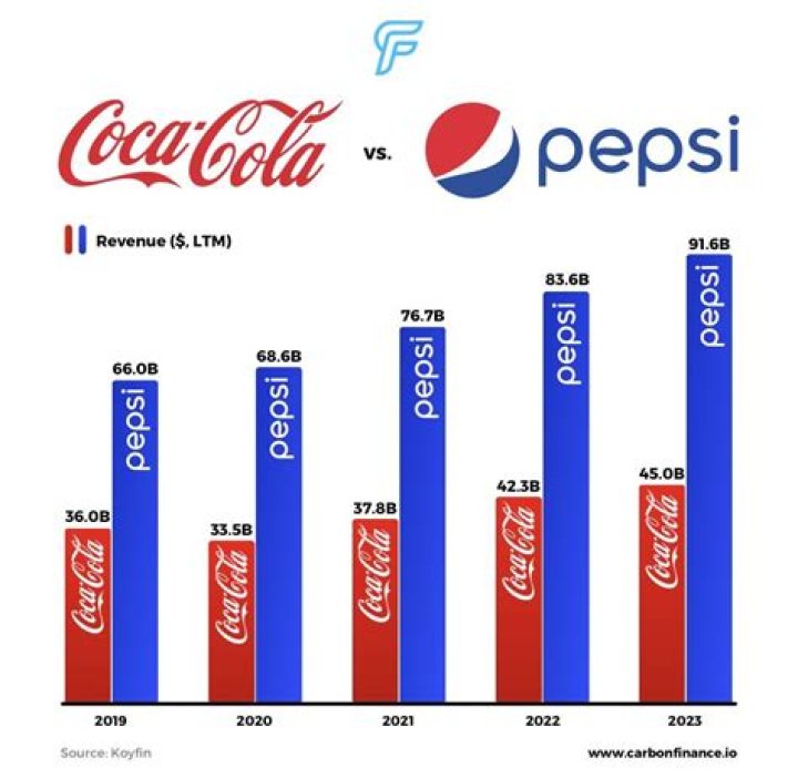 Is evian Coke or Pepsi?