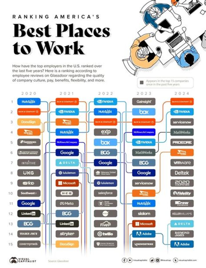 Is Facebook A Good Place to work 2021?