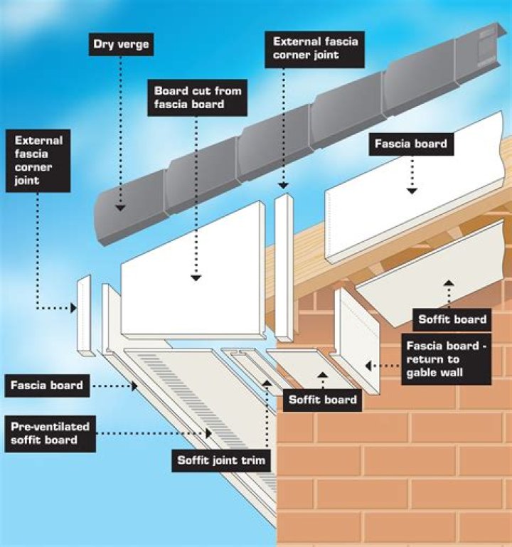 Is fascia part of the roof?