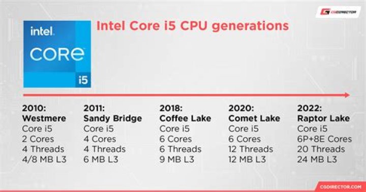 Is i5 good for Minecraft?