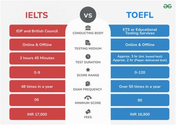 Is IELTS 8 hard to get?