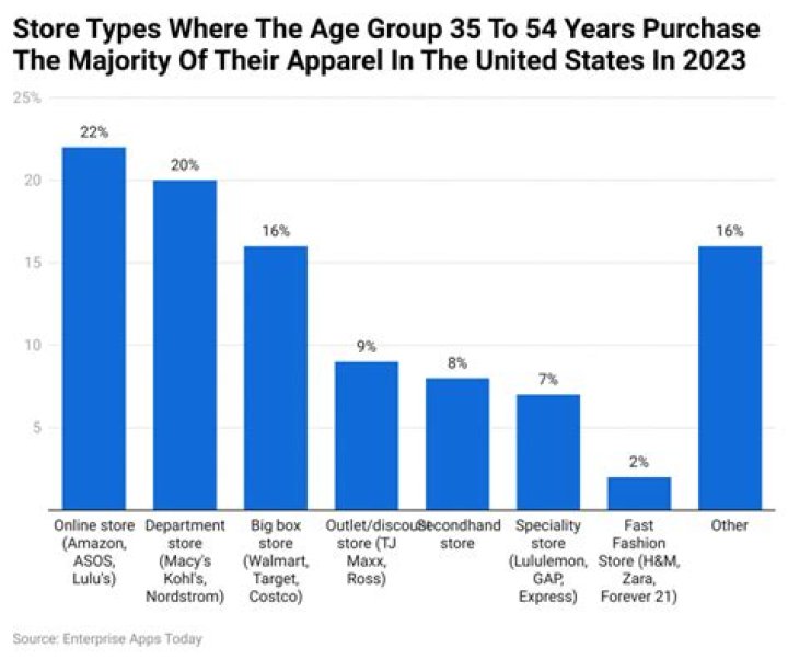 What age group buys the most iPhones?