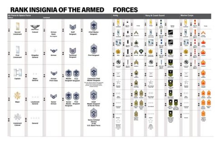 What are Air Force ranks in order?