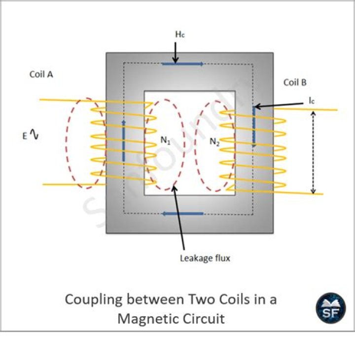 What are coupled coils?