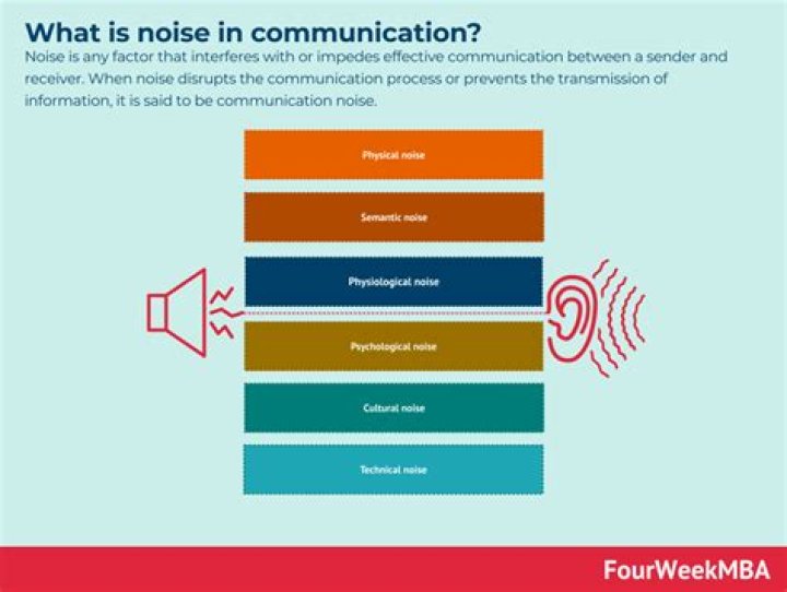 What are the 2 types of noise?