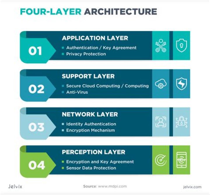 What are the 4 layers of IoT?