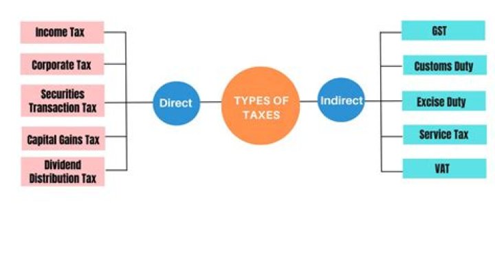 What are the different types of taxation in the Philippines?