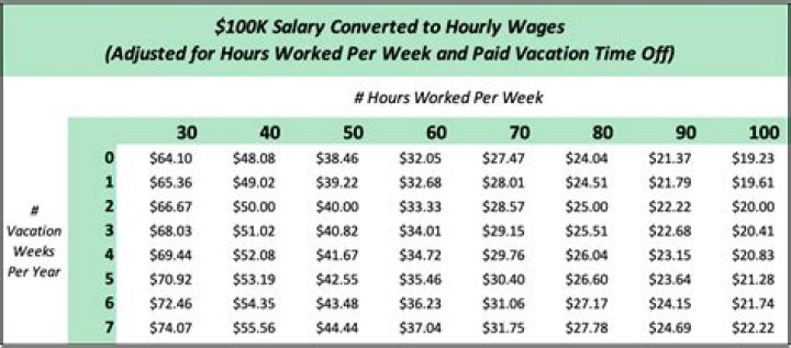 What can you do with 100K salary?