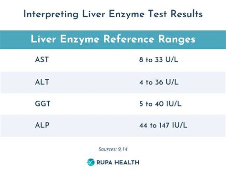 What causes liver enzymes to rise rapidly?