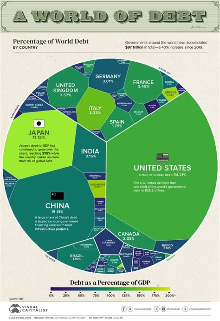 What celebrity has the most debt?