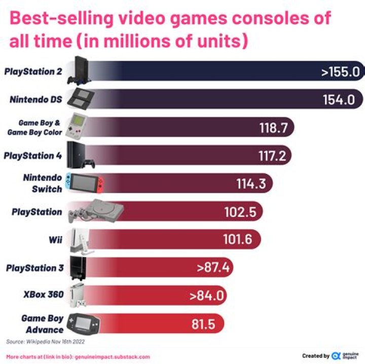 What console sells the most?