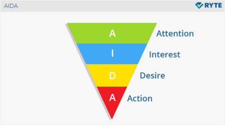 What does AIDA stand for?