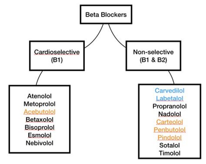What is a beta strategy?