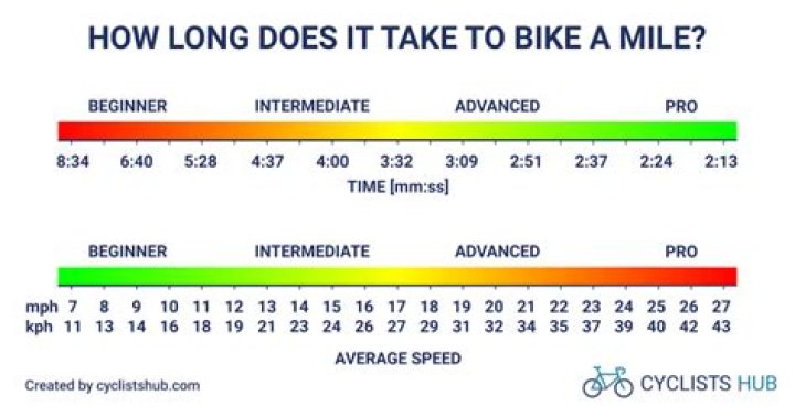 What is a decent bike ride distance?