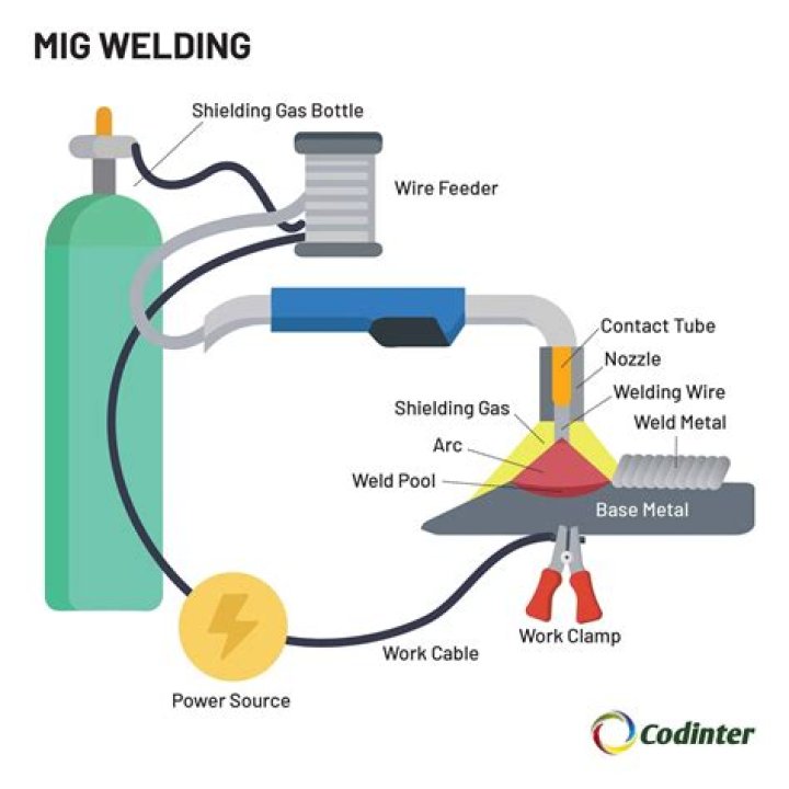What is better MiG or MAG welding?
