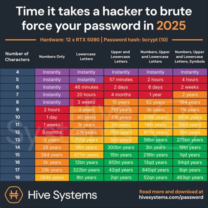What is brute forcing a password?