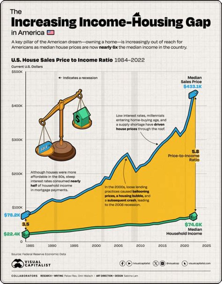 What is the average American income in 2020?