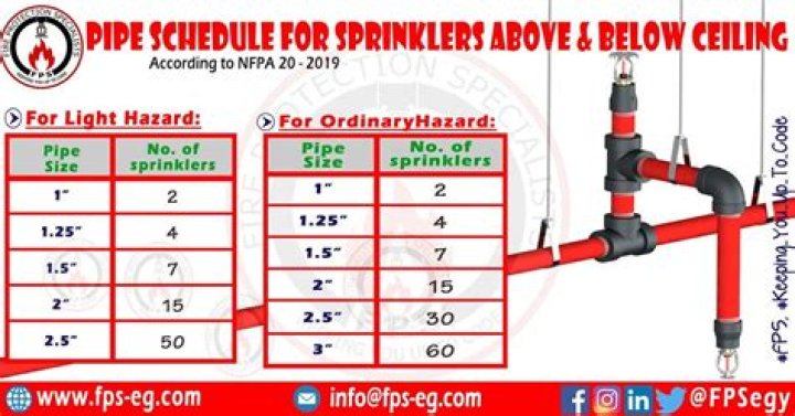 What is the best size pipe for a sprinkler system?